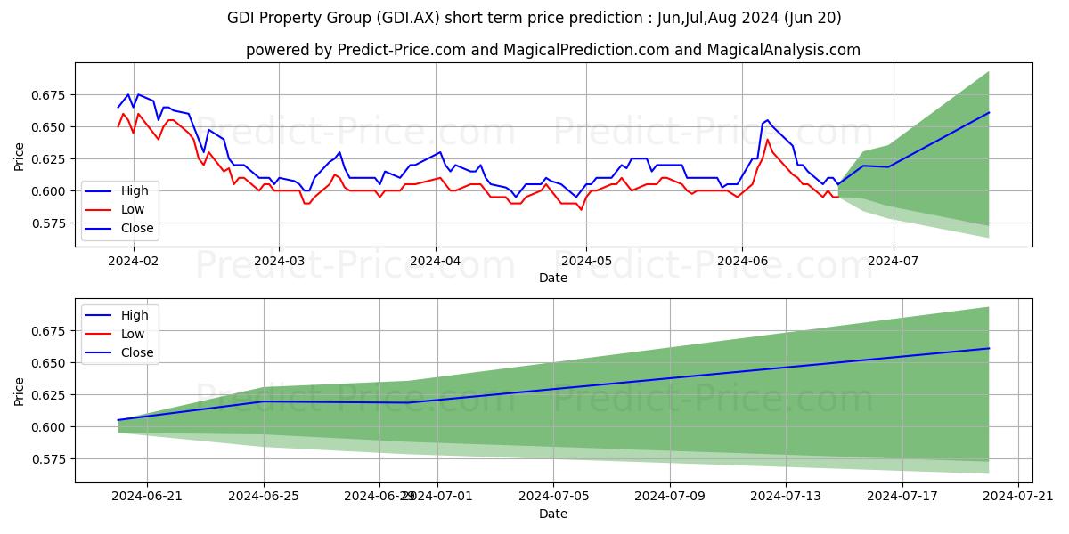 GDI PROP STAPLED stock short term price prediction: May,Jun,Jul 2024|GDI.AX: 0.83