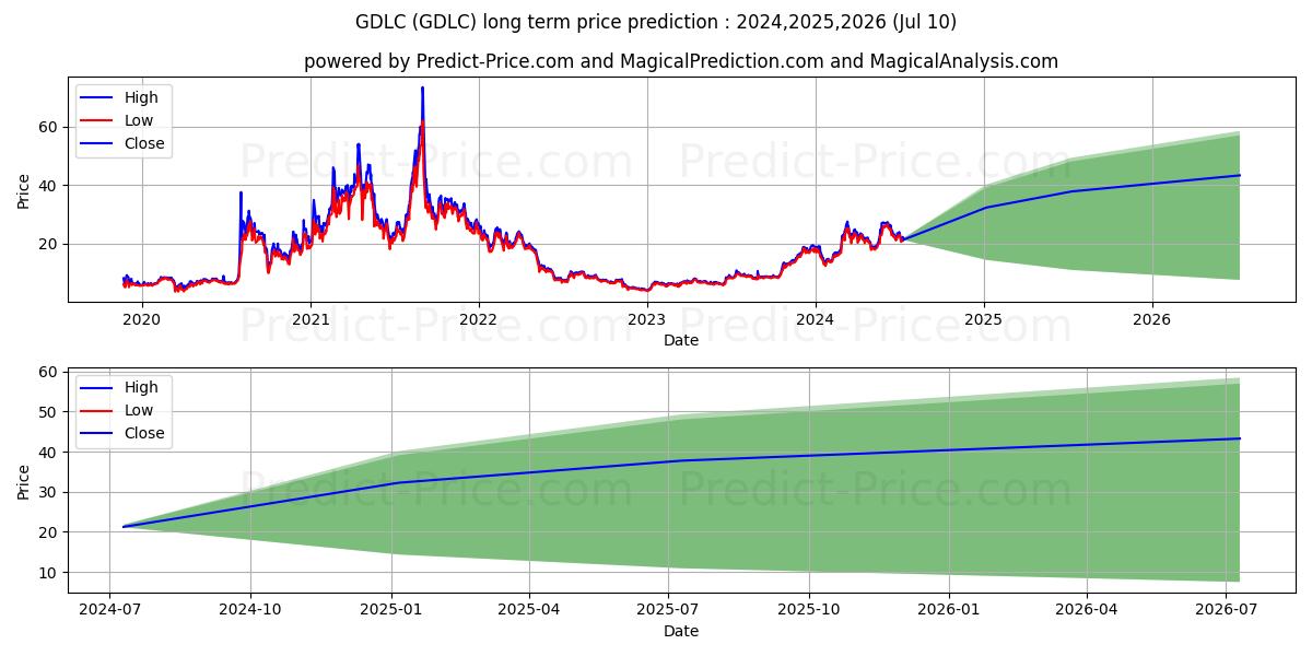 GRAYSCALE DIGITAL LAR CAP FUND  stock long term price prediction: 2024,2025,2026|GDLC: 43.5899