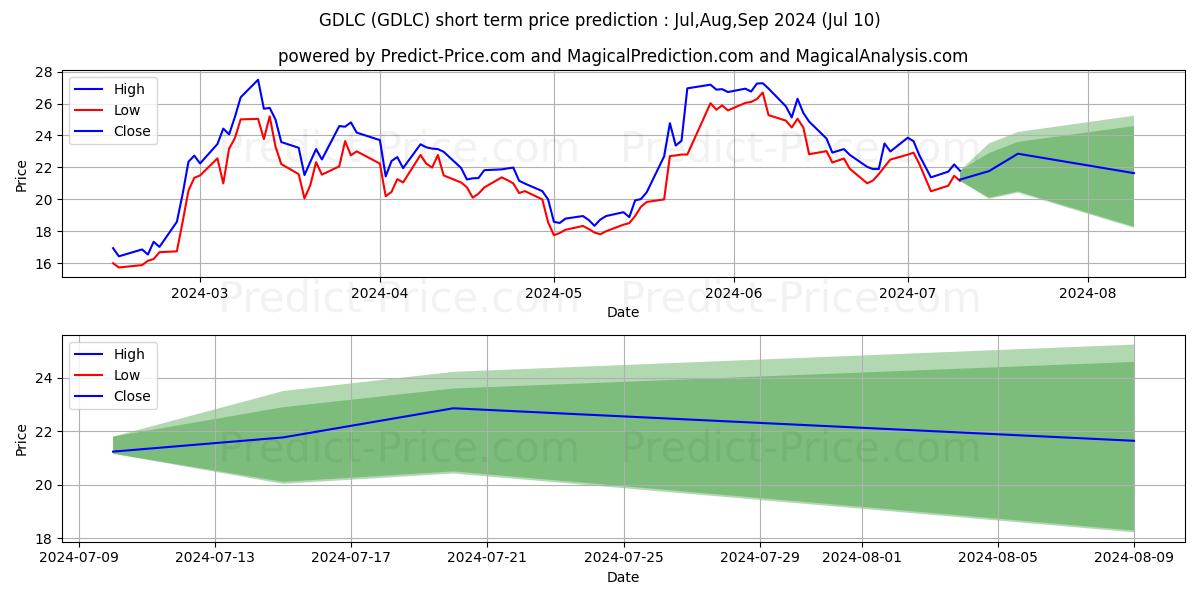 GRAYSCALE DIGITAL LAR CAP FUND  stock short term price prediction: Jul,Aug,Sep 2024|GDLC: 43.59