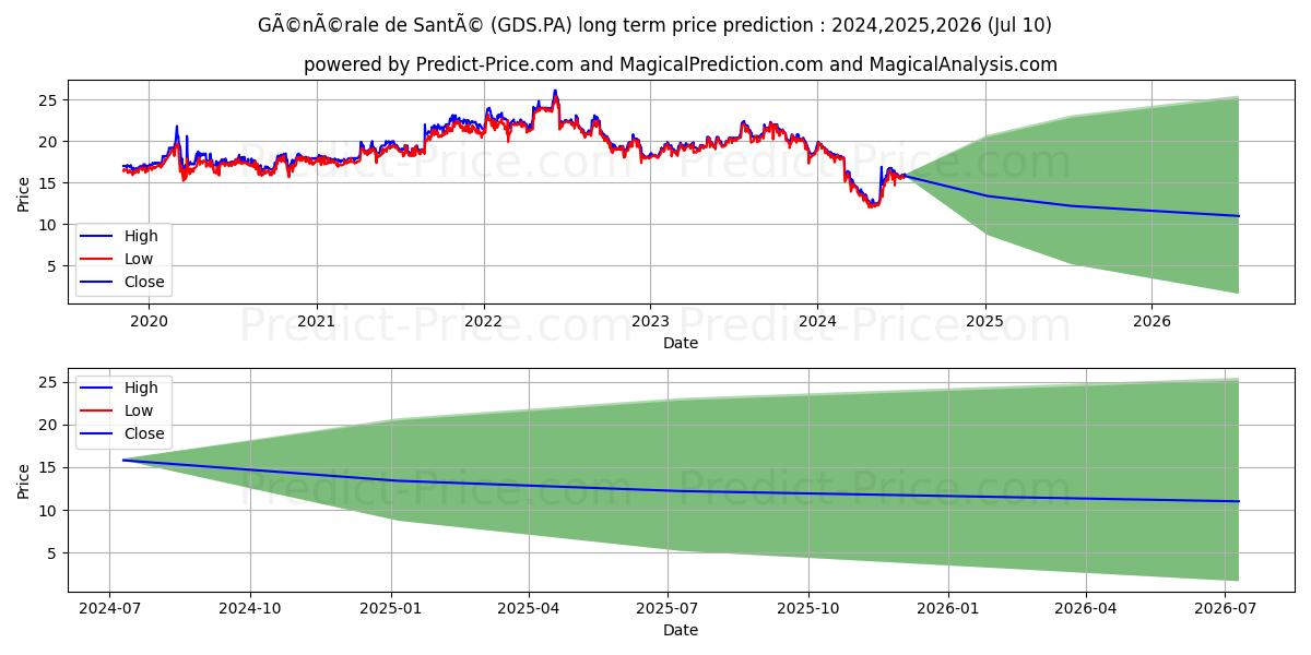 RAMSAY GEN SANTE stock long term price prediction: 2024,2025,2026|GDS.PA: 19.7644