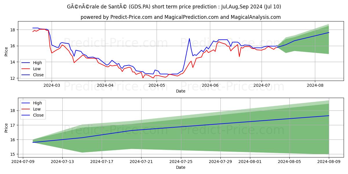 RAMSAY GEN SANTE stock short term price prediction: Jul,Aug,Sep 2024|GDS.PA: 19.76