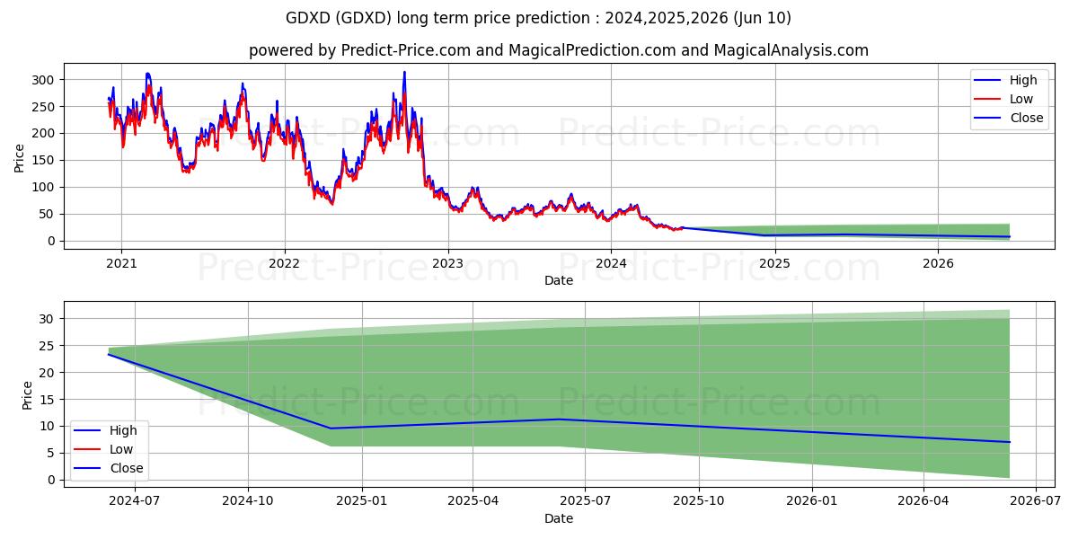 MicroSectors Gold Miners -3X In stock long term price prediction: 2024,2025,2026|GDXD: 48.6654