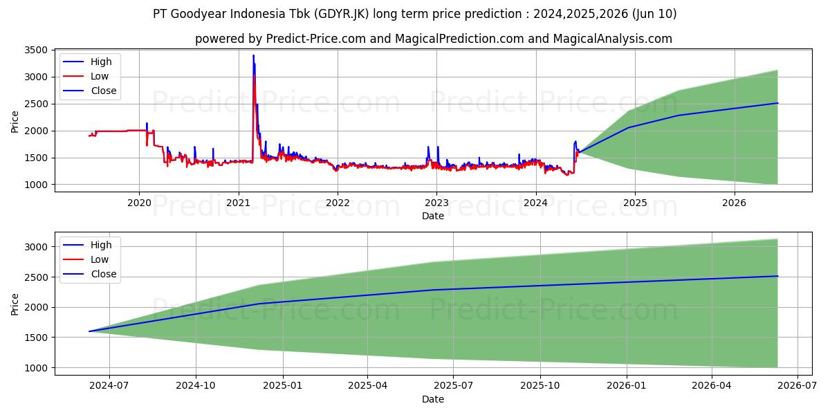 Goodyear Indonesia Tbk. stock long term price prediction: 2024,2025,2026|GDYR.JK: 2011.0985