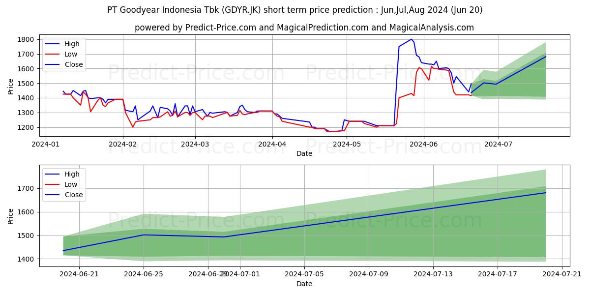 Goodyear Indonesia Tbk. stock short term price prediction: May,Jun,Jul 2024|GDYR.JK: 2,011.0984692573547363281250000000000