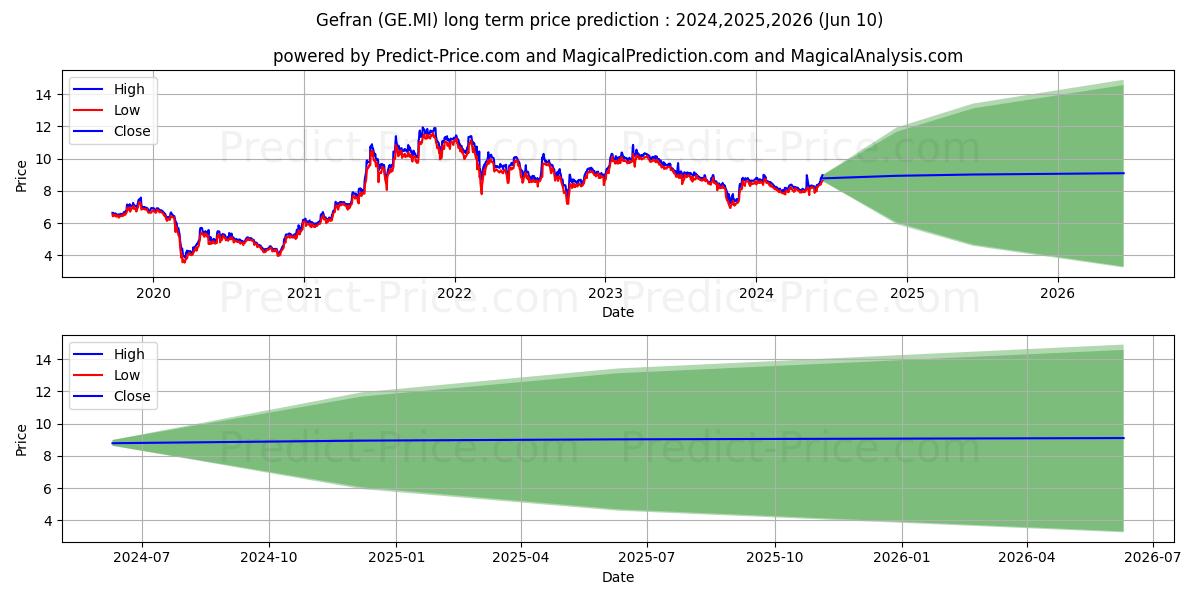GEFRAN stock long term price prediction: 2024,2025,2026|GE.MI: 10.8688
