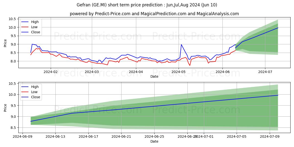 GEFRAN stock short term price prediction: May,Jun,Jul 2024|GE.MI: 10.87