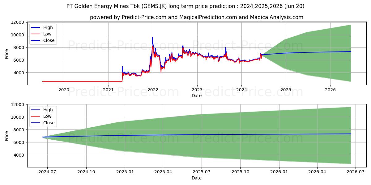 Golden Energy Mines Tbk. stock long term price prediction: 2024,2025,2026|GEMS.JK: 8221.1749