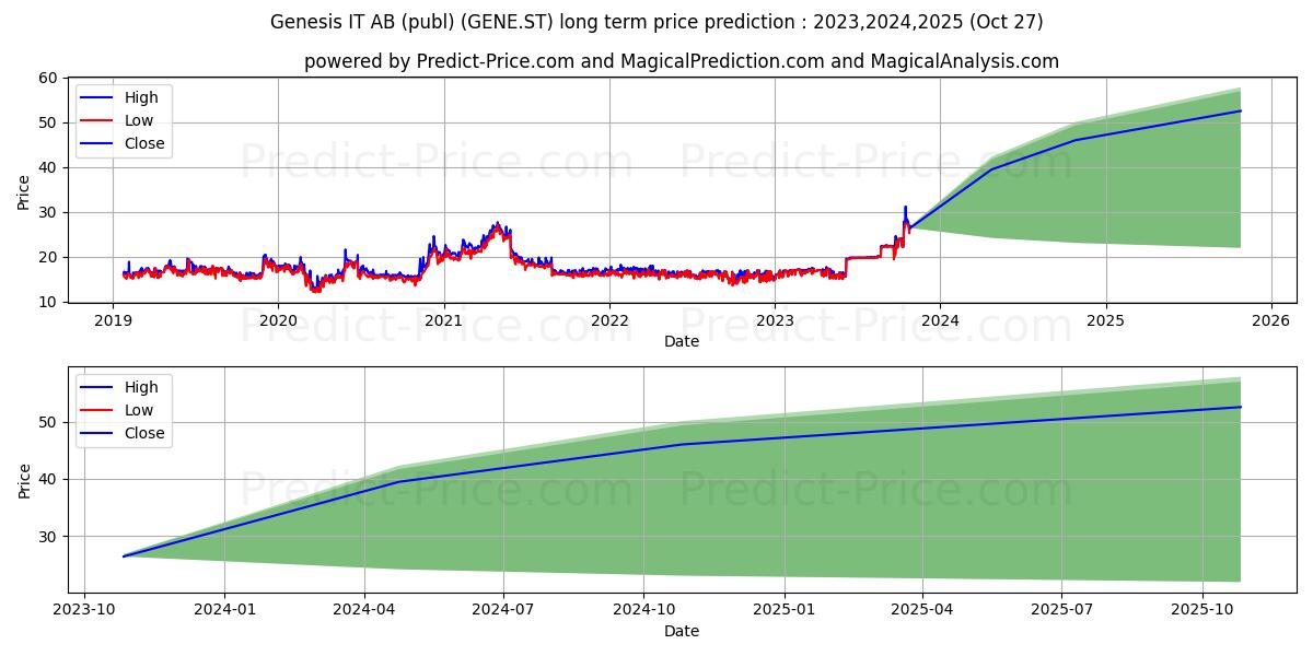 Genesis IT AB (publ) stock long term price prediction: 2023,2024,2025|GENE.ST: 36.1797