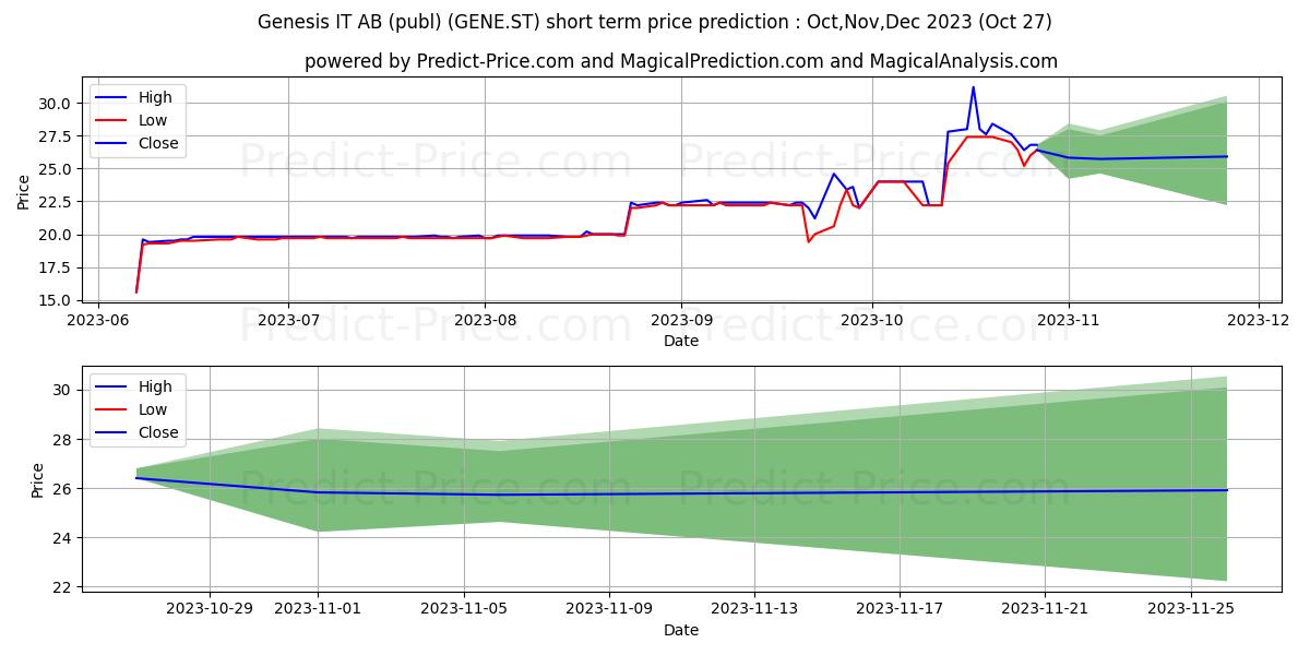 Genesis IT AB (publ) stock short term price prediction: Nov,Dec,Jan 2024|GENE.ST: 36.18