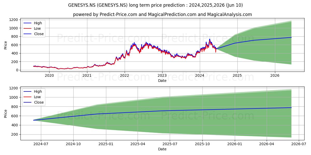 GENESYS INTL stock long term price prediction: 2024,2025,2026|GENESYS.NS: 1139.712