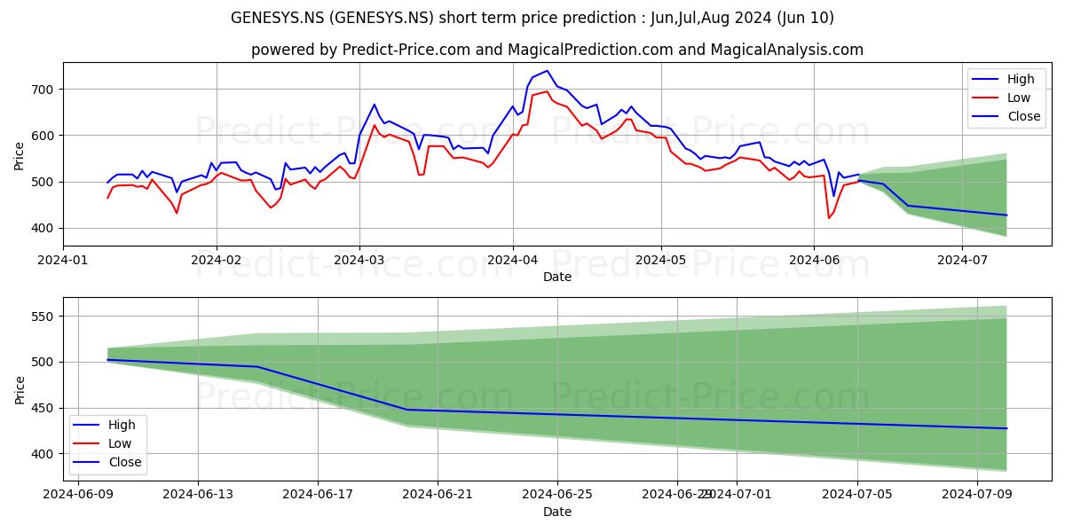 GENESYS INTL stock short term price prediction: May,Jun,Jul 2024|GENESYS.NS: 1,139.71