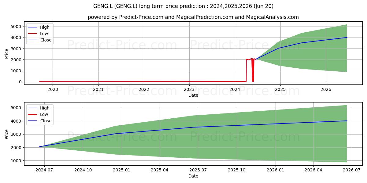 UBS (IRL) ETF PLC UBS (IRL) ETF stock long term price prediction: 2024,2025,2026|GENG.L: 37.9615