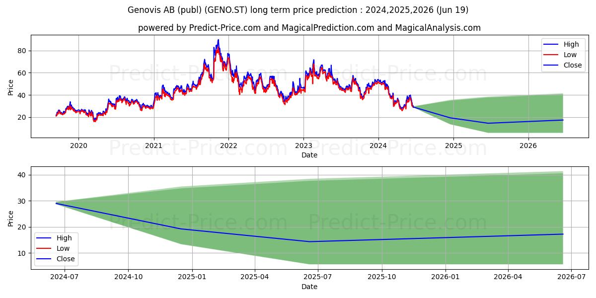 Genovis AB stock long term price prediction: 2024,2025,2026|GENO.ST: 44.9352
