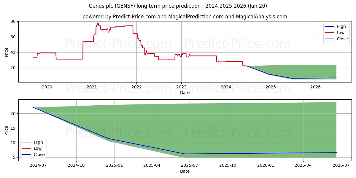 GENUS stock long term price prediction: 2024,2025,2026|GENSF: 29.1765