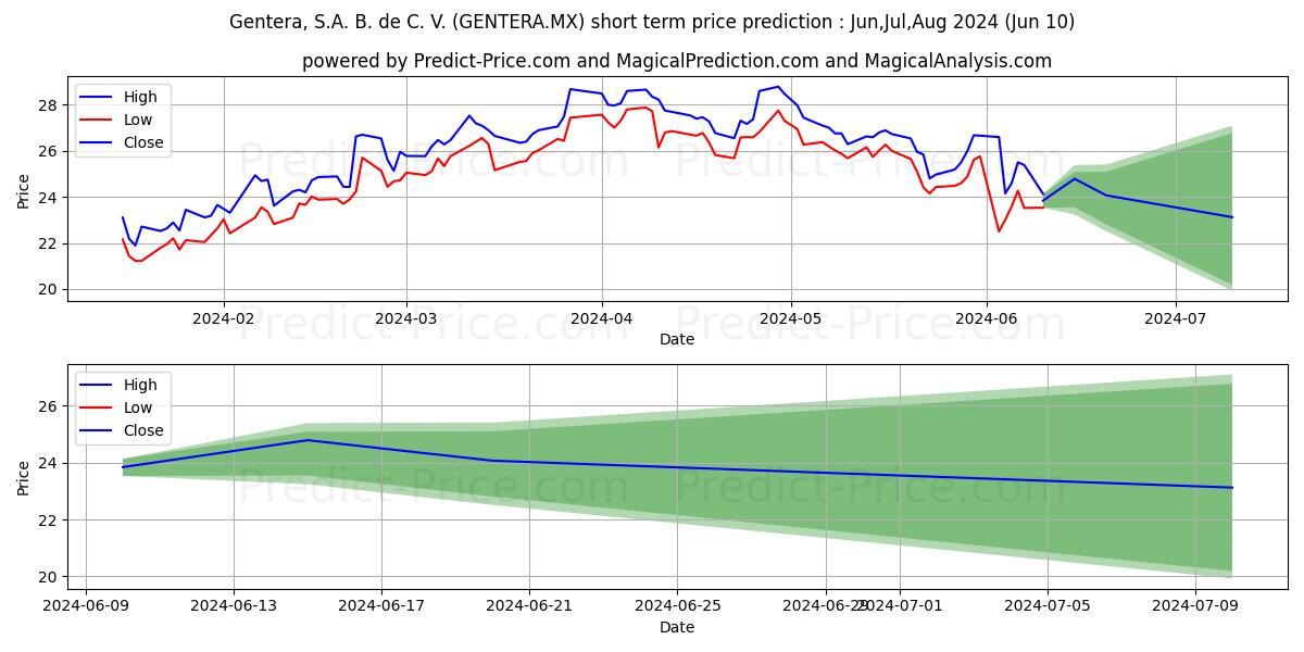 GENTERA SAB DE CV stock short term price prediction: May,Jun,Jul 2024|GENTERA.MX: 47.81