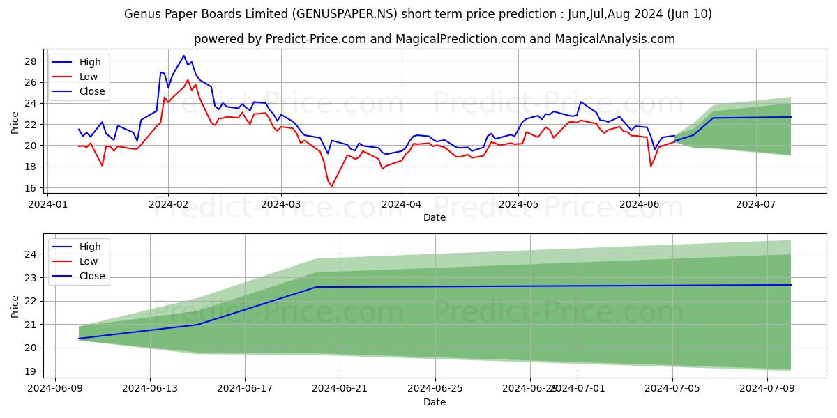 GENUS PAPER AND BO stock short term price prediction: May,Jun,Jul 2024|GENUSPAPER.NS: 34.33