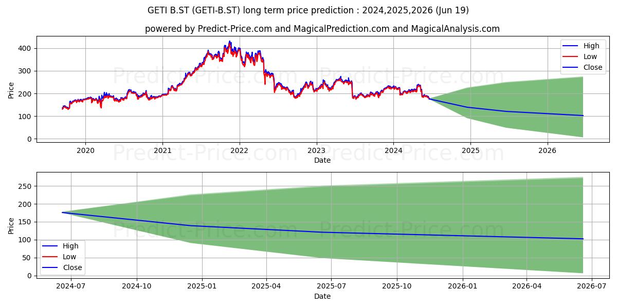 Getinge AB ser. B stock long term price prediction: 2024,2025,2026|GETI-B.ST: 326.6862