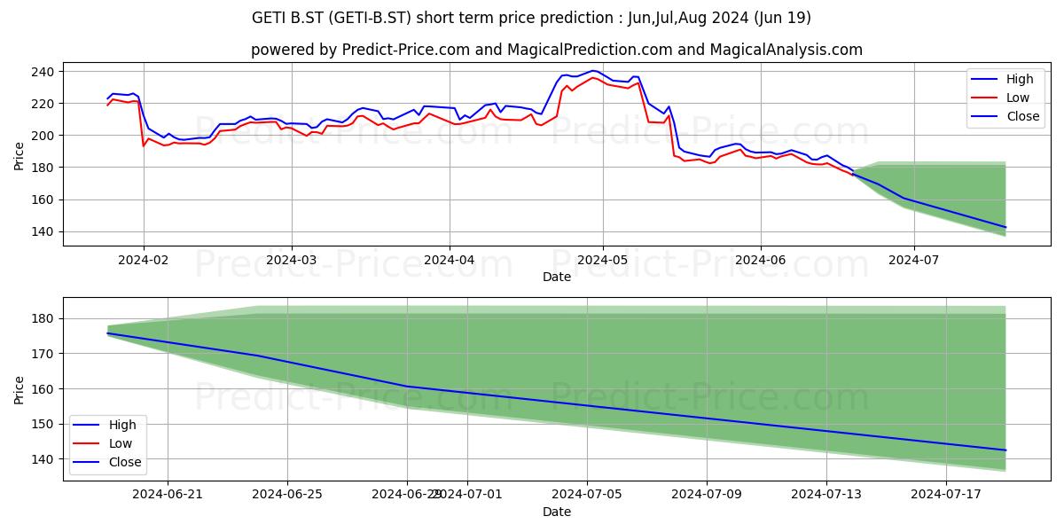 Getinge AB ser. B stock short term price prediction: May,Jun,Jul 2024|GETI-B.ST: 326.69