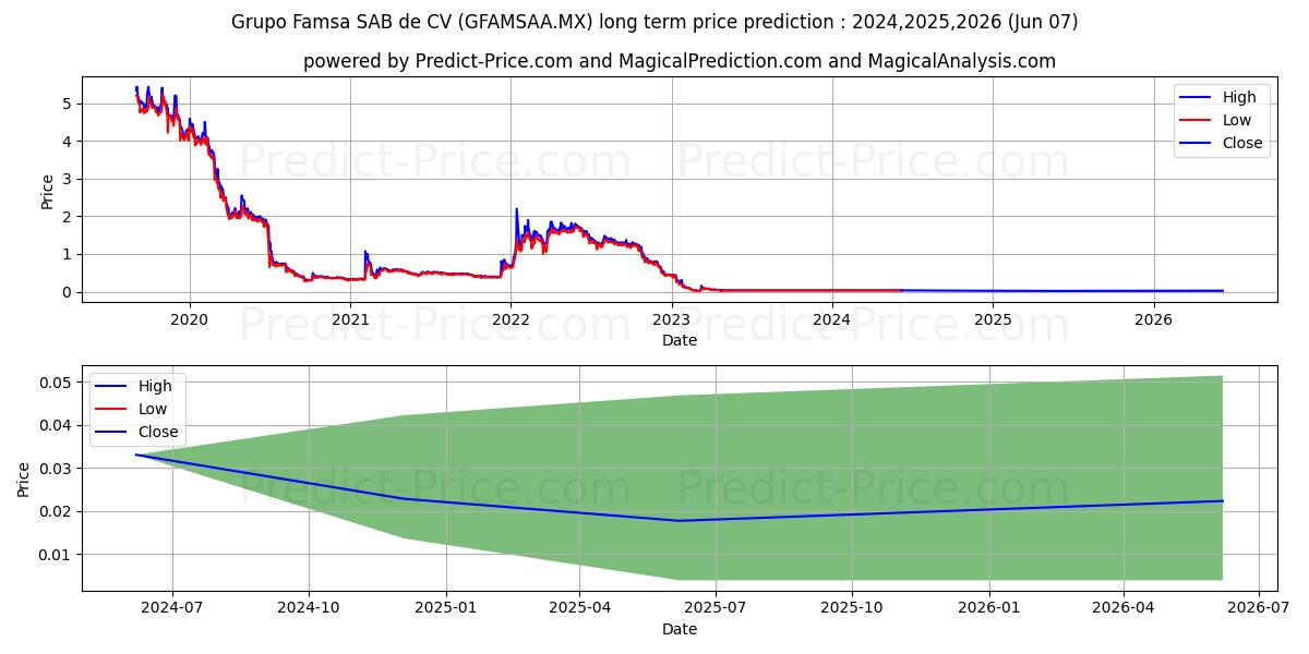 GRUPO FAMSA SAB DE CV stock long term price prediction: 2024,2025,2026|GFAMSAA.MX: 0.0414