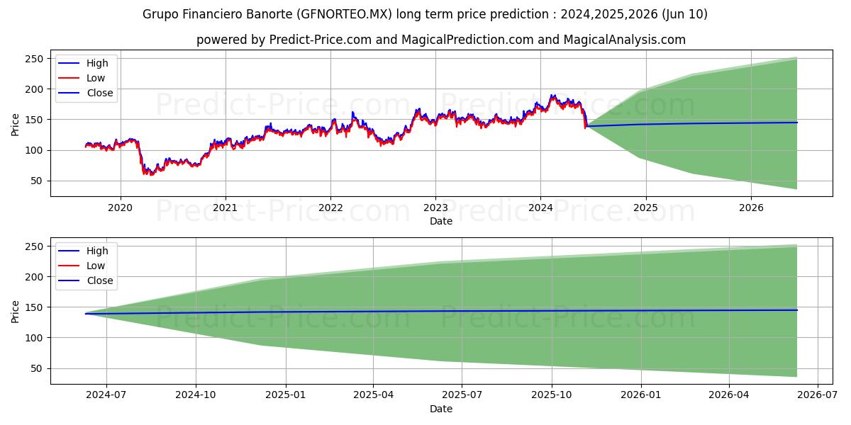 GRUPO FINANCIERO BANORTE stock long term price prediction: 2024,2025,2026|GFNORTEO.MX: 274.737