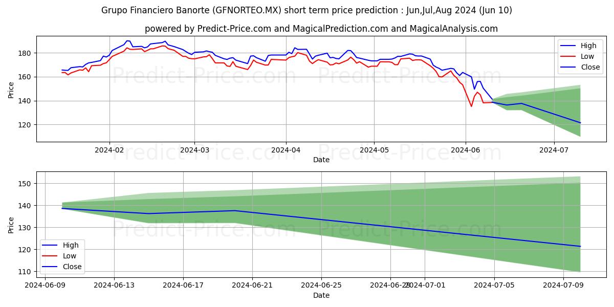 GRUPO FINANCIERO BANORTE stock short term price prediction: May,Jun,Jul 2024|GFNORTEO.MX: 274.7370010819577146321535110473633