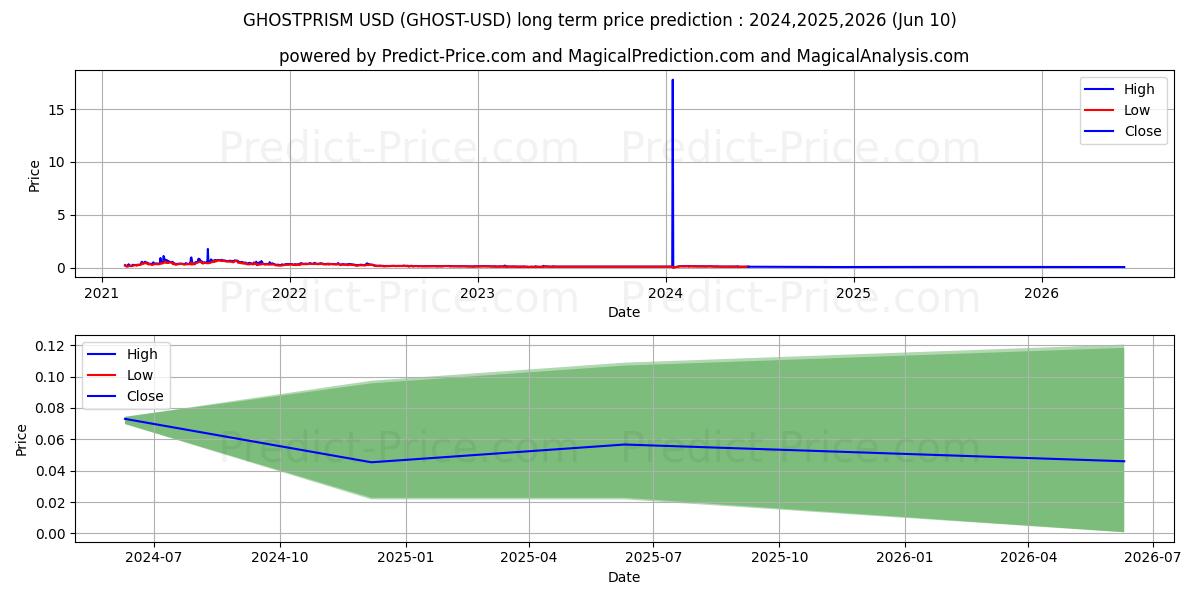 GHOSTPRISM long term price prediction: 2024,2025,2026|GHOST: 0.1512$