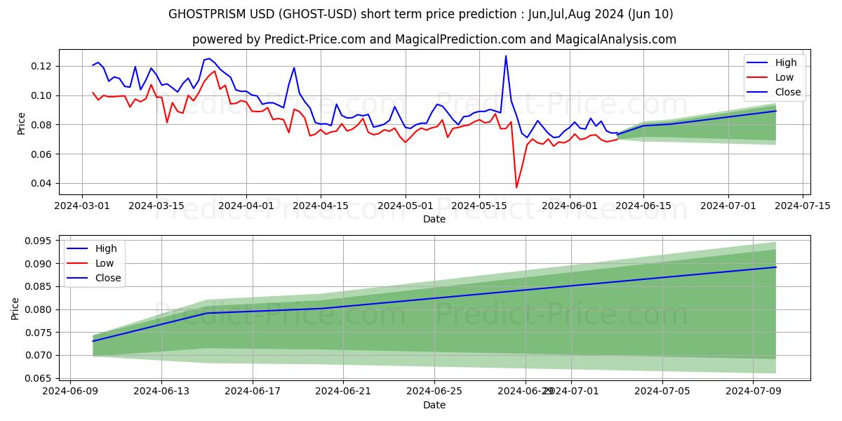 GHOSTPRISM short term price prediction: May,Jun,Jul 2024|GHOST: 0.151$