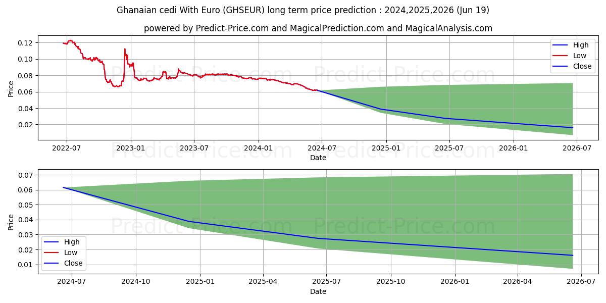 Ghanaian cedi With Euro stock long term price prediction: 2024,2025,2026|GHSEUR(Forex): 0.0858
