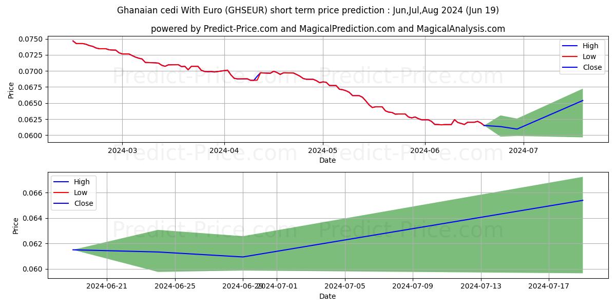 Ghanaian cedi With Euro stock short term price prediction: May,Jun,Jul 2024|GHSEUR(Forex): 0.086