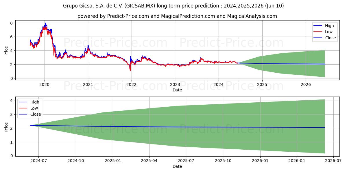 GRUPO GICSA SAB DE CV stock long term price prediction: 2024,2025,2026|GICSAB.MX: 3.5872