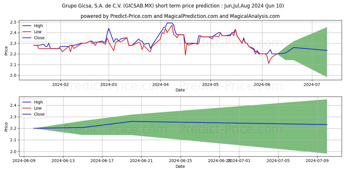 GRUPO GICSA SAB DE CV stock short term price prediction: May,Jun,Jul 2024|GICSAB.MX: 3.59