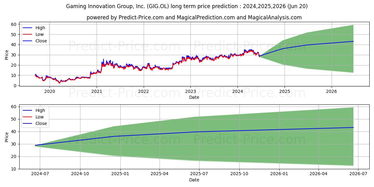 GAMING INNOVATION stock long term price prediction: 2024,2025,2026|GIG.OL: 58.8547