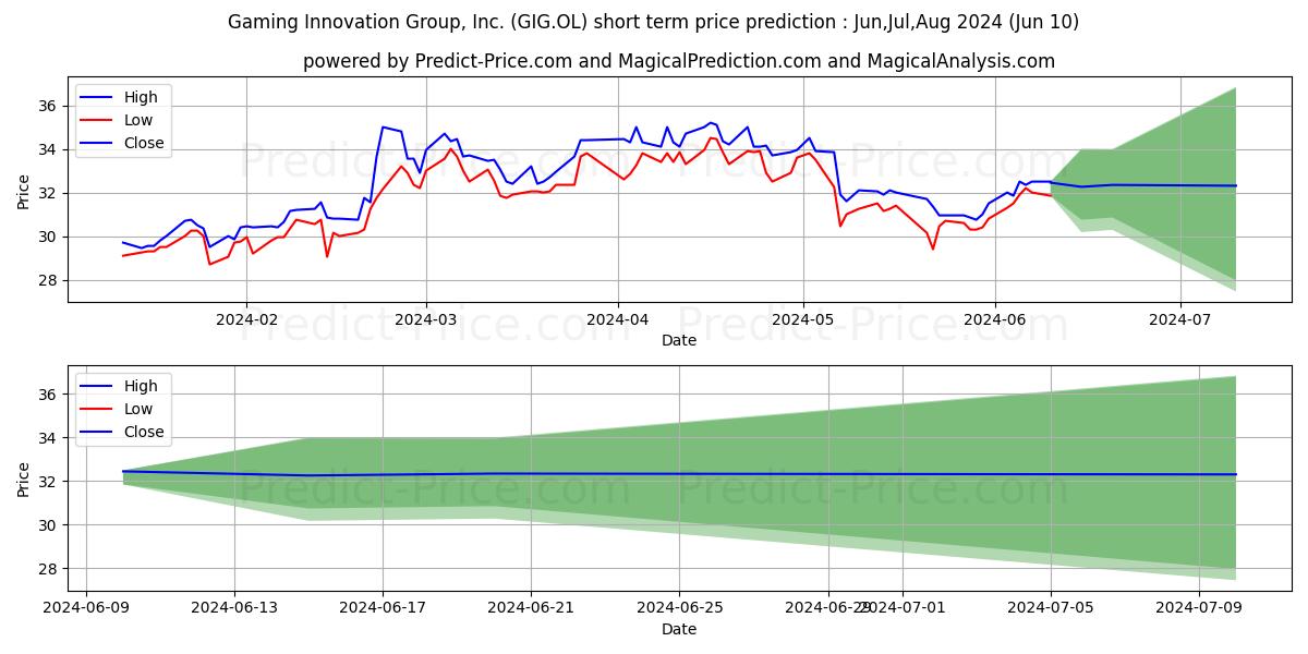 GAMING INNOVATION stock short term price prediction: May,Jun,Jul 2024|GIG.OL: 58.85
