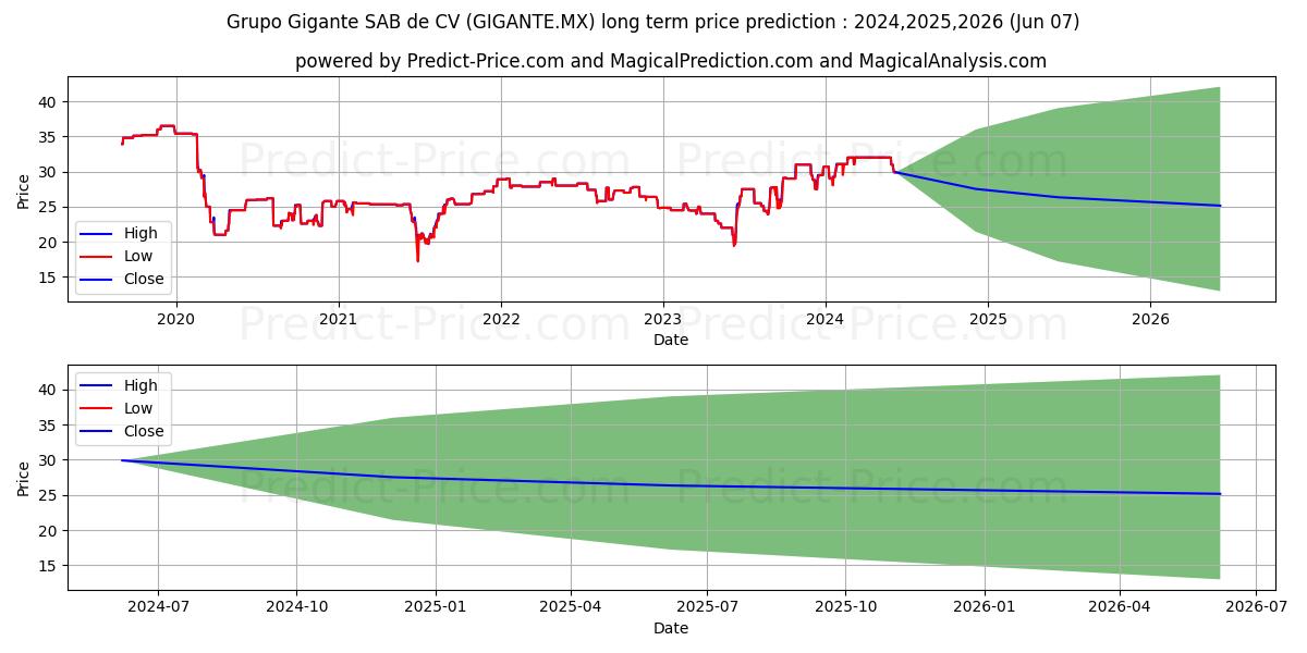 GRUPO GIGANTE SAB DE CV stock long term price prediction: 2024,2025,2026|GIGANTE.MX: 44.7577