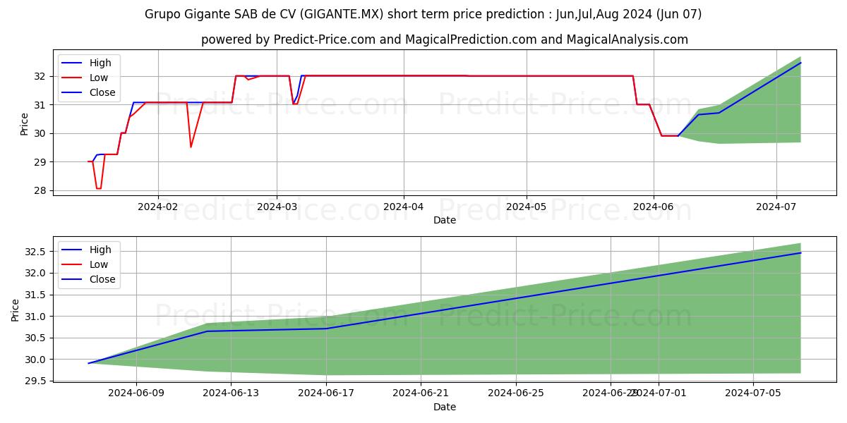 GRUPO GIGANTE SAB DE CV stock short term price prediction: May,Jun,Jul 2024|GIGANTE.MX: 44.7577