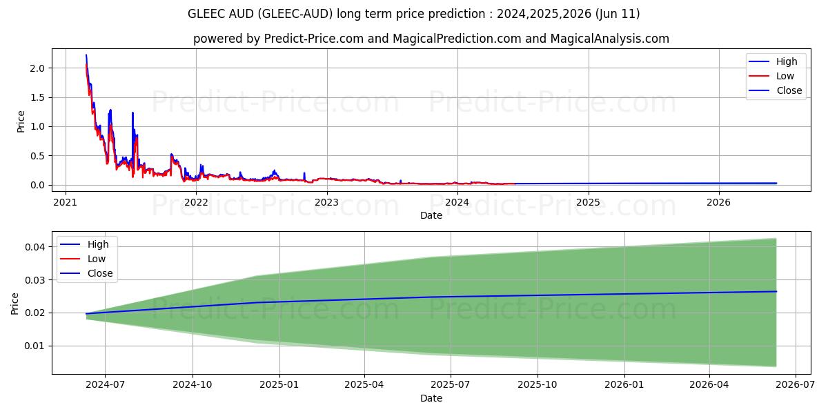 Gleec AUD long term price prediction: 2024,2025,2026|GLEEC-AUD: 0.0479