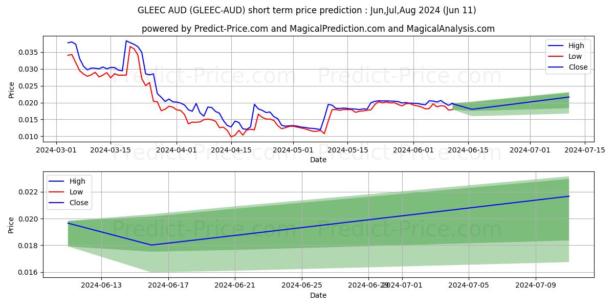 Gleec AUD short term price prediction: May,Jun,Jul 2024|GLEEC-AUD: 0.048
