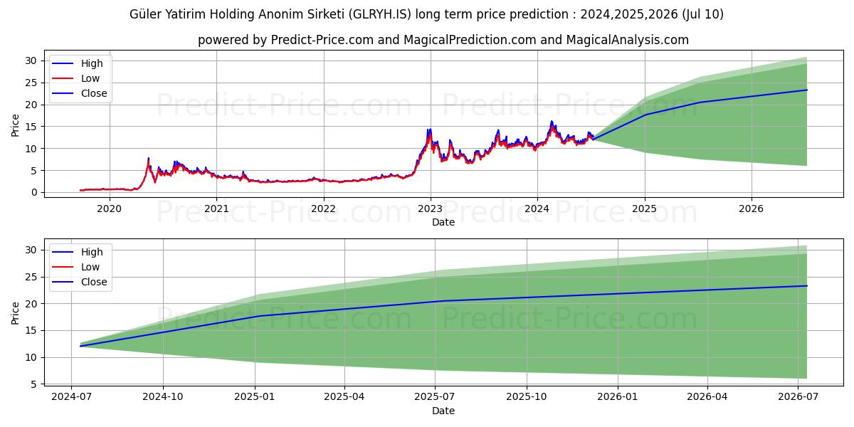 GULER YAT. HOLDING stock long term price prediction: 2024,2025,2026|GLRYH.IS: 19.2375