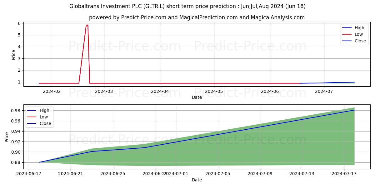 Globaltrans Investment PLC stock short term price prediction: Jul,Aug,Sep 2024|GLTR.L: 1.36