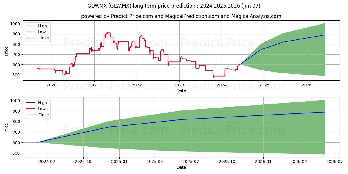 CORNING INC stock long term price prediction: 2024,2025,2026|GLW.MX: 694.6122