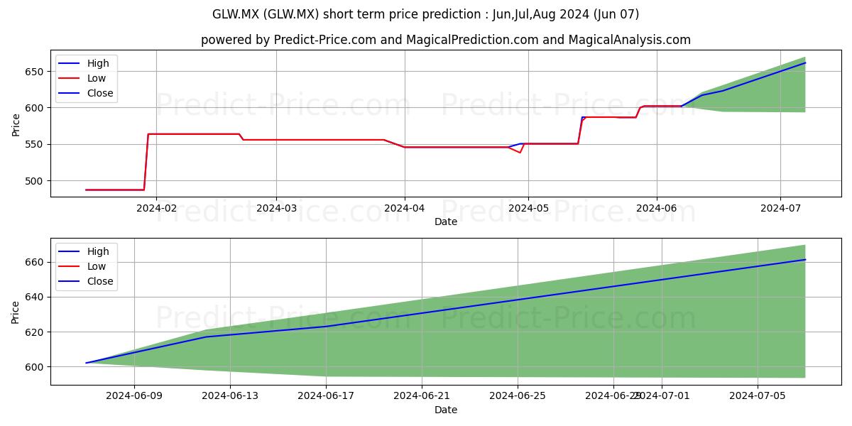 CORNING INC stock short term price prediction: May,Jun,Jul 2024|GLW.MX: 694.61