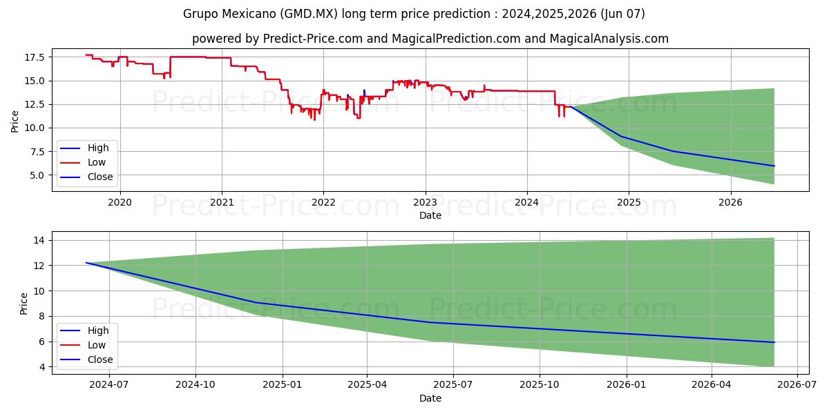 GRUPO MEXICANO DE DESARROLLO SA stock long term price prediction: 2024,2025,2026|GMD.MX: 15.0064