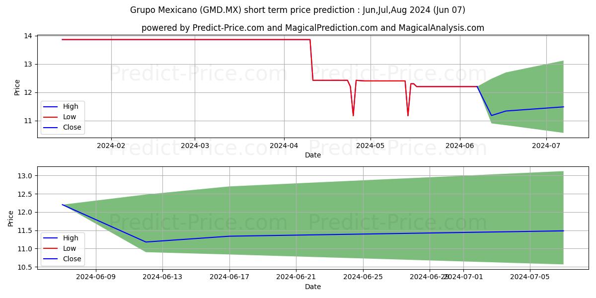 GRUPO MEXICANO DE DESARROLLO SA stock short term price prediction: May,Jun,Jul 2024|GMD.MX: 15.01