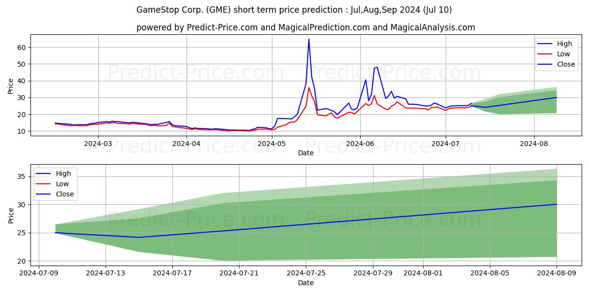 GameStop Corporation stock short term price prediction: Jul,Aug,Sep 2024|GME: 38.78