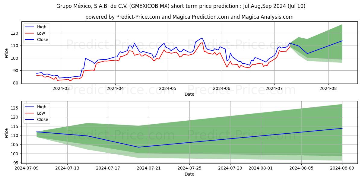 GRUPO MEXICO SAB DE CV stock short term price prediction: Jul,Aug,Sep 2024|GMEXICOB.MX: 188.17