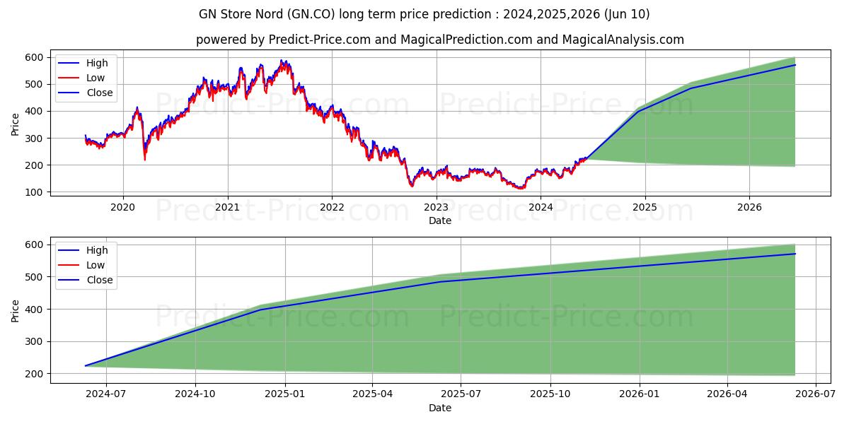GN Store Nord A/S stock long term price prediction: 2024,2025,2026|GN.CO: 250.8609