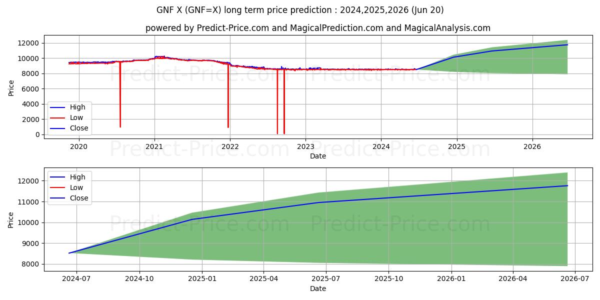 USD/GNF long term price prediction: 2024,2025,2026|GNF=X: 10907.1567