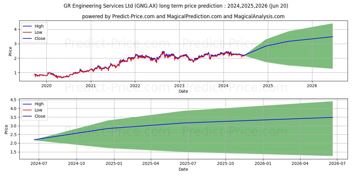 GR ENGIN FPO stock long term price prediction: 2024,2025,2026|GNG.AX: 3.4956