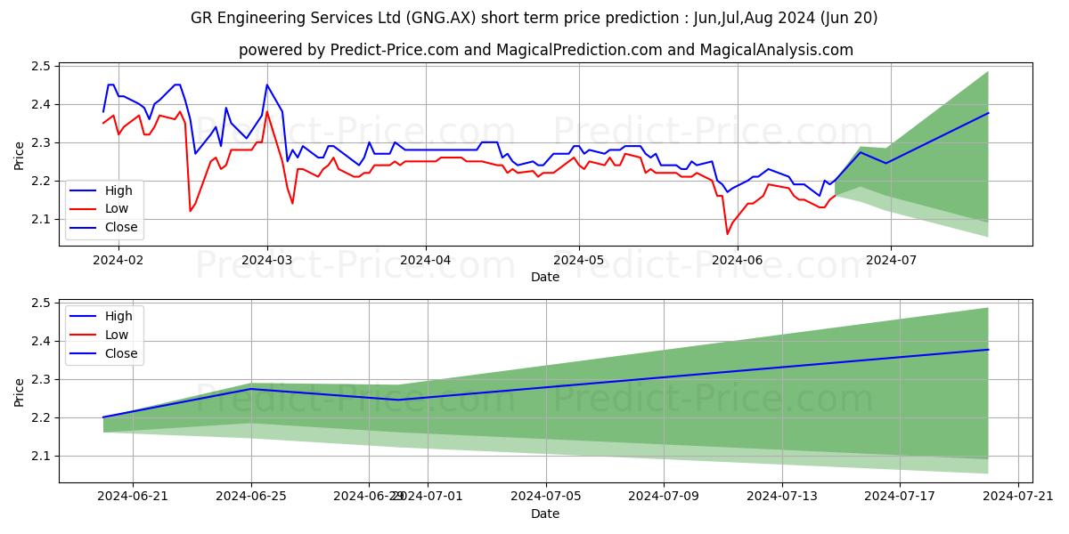 GR ENGIN FPO stock short term price prediction: May,Jun,Jul 2024|GNG.AX: 3.50