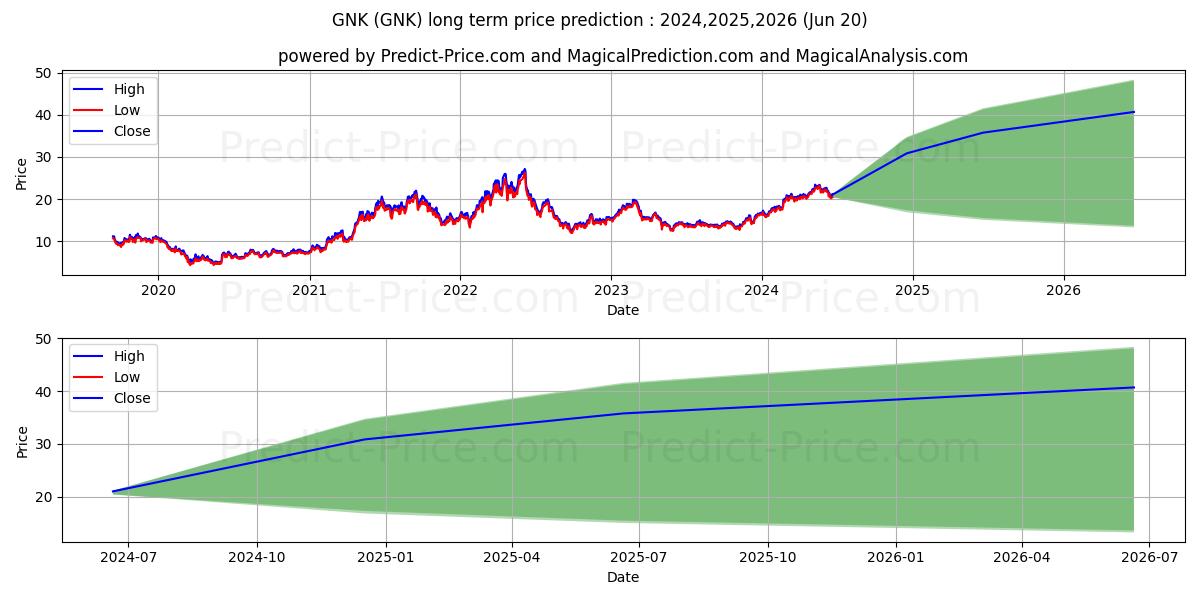 Genco Shipping & Trading Limite stock long term price prediction: 2024,2025,2026|GNK: 36.3651